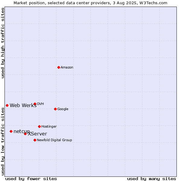 Market position of XServer vs. netcup vs. Web Werks