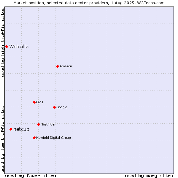 Market position of netcup vs. Webzilla