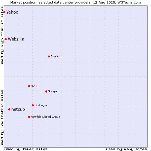 Market position of netcup vs. Webzilla vs. Yahoo