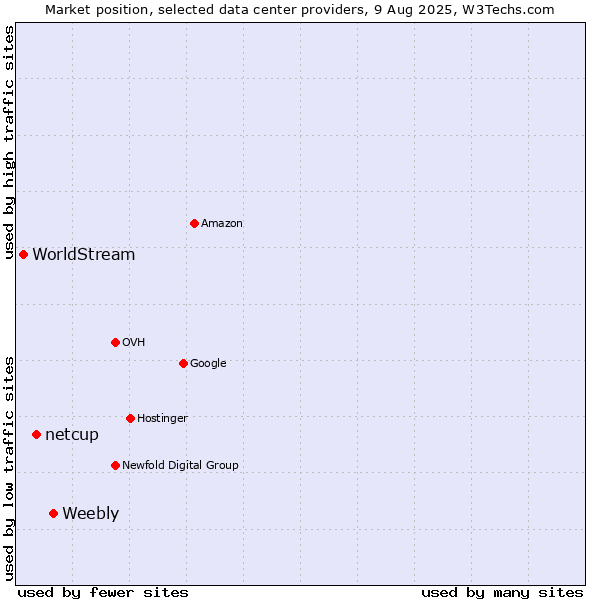 Market position of Weebly vs. netcup vs. WorldStream