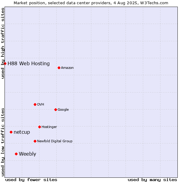 Market position of Weebly vs. netcup vs. H88 Web Hosting