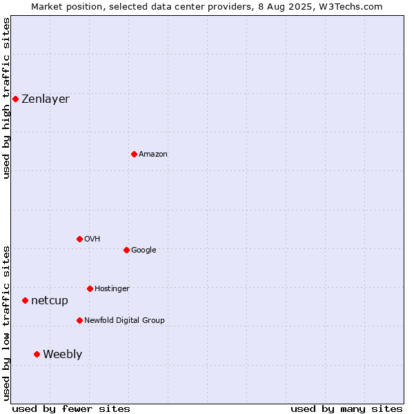 Market position of Weebly vs. netcup vs. Zenlayer