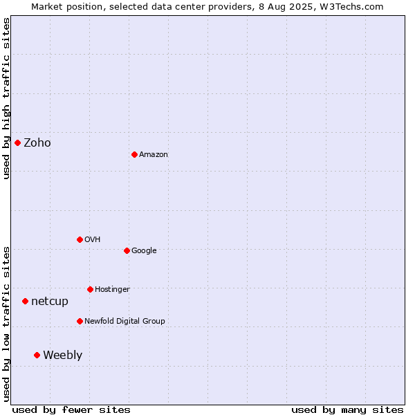 Market position of Weebly vs. netcup vs. Zoho