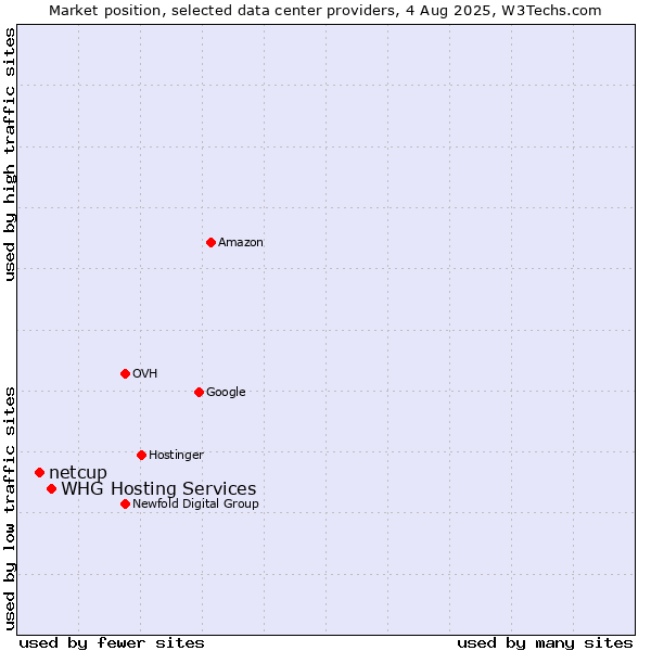 Market position of WHG Hosting Services vs. netcup