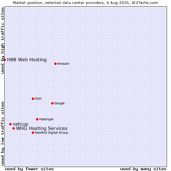 Market position of WHG Hosting Services vs. netcup vs. H88 Web Hosting