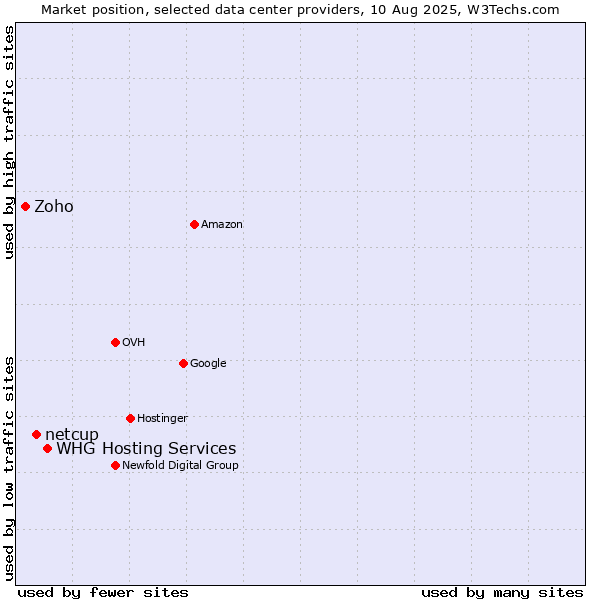 Market position of WHG Hosting Services vs. netcup vs. Zoho