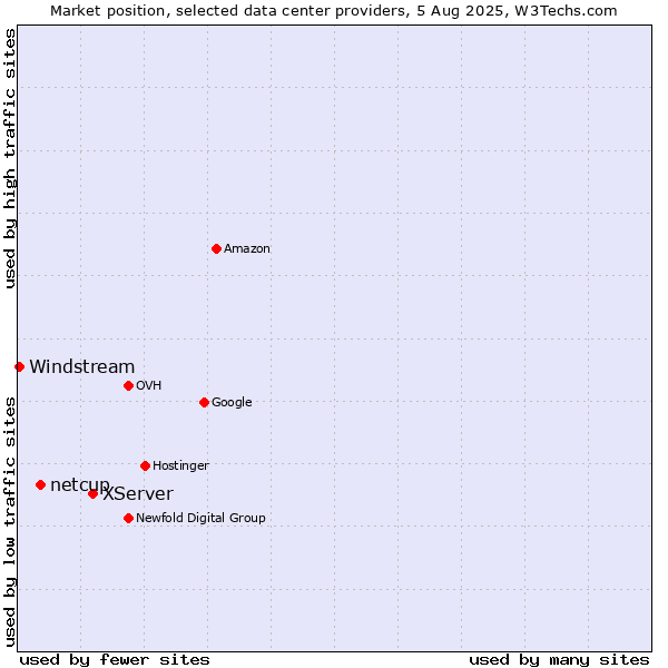Market position of XServer vs. netcup vs. Windstream
