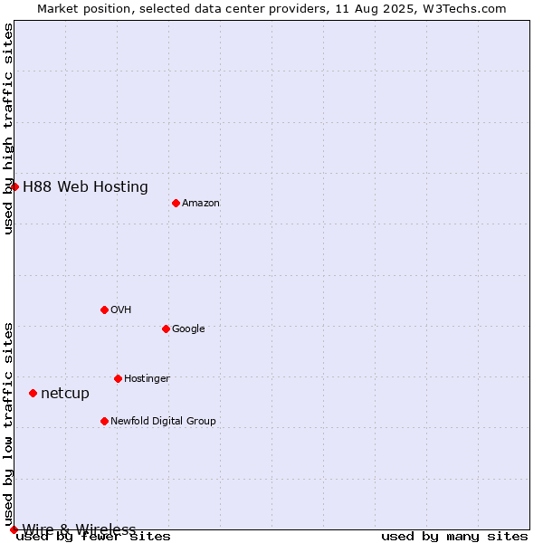 Market position of netcup vs. H88 Web Hosting vs. Wire & Wireless