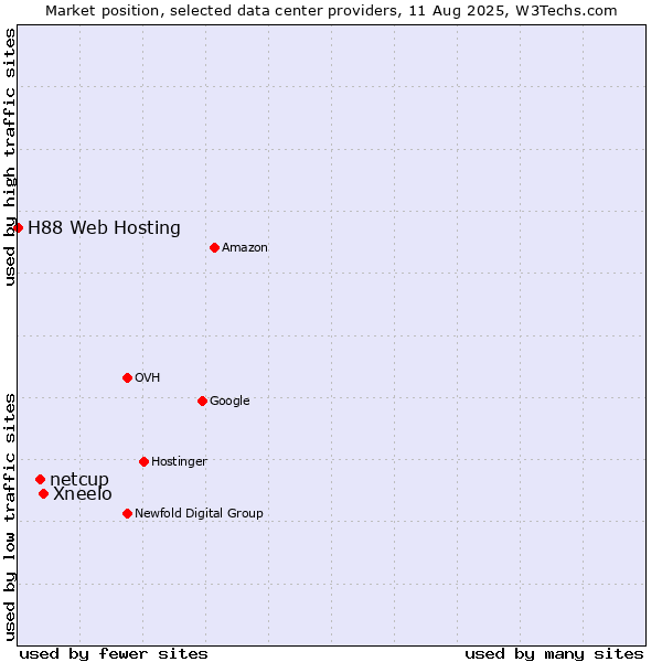 Market position of Xneelo vs. netcup vs. H88 Web Hosting