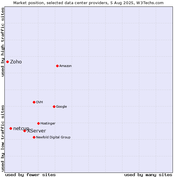 Market position of XServer vs. netcup vs. Zoho