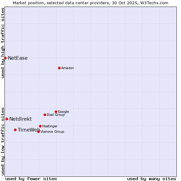 Market position of TimeWeb vs. Netdirekt vs. NetEase