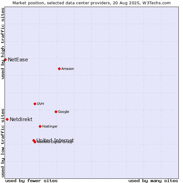 Market position of United Internet vs. Netdirekt vs. NetEase