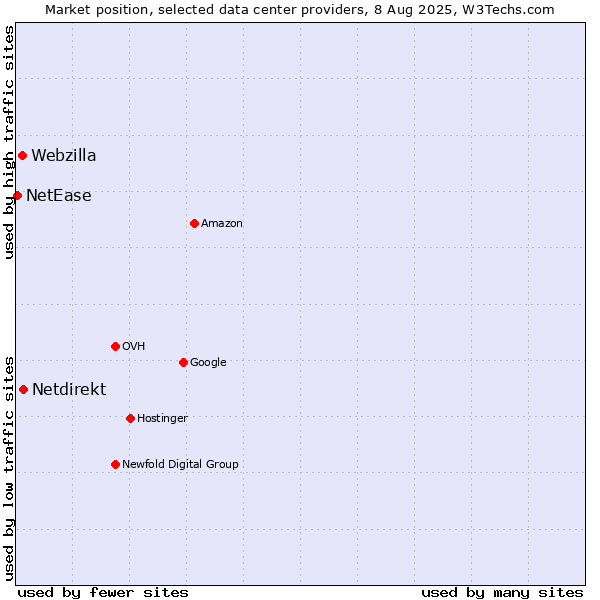 Market position of Netdirekt vs. Webzilla vs. NetEase
