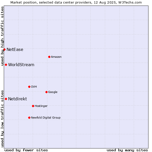 Market position of WorldStream vs. Netdirekt vs. NetEase