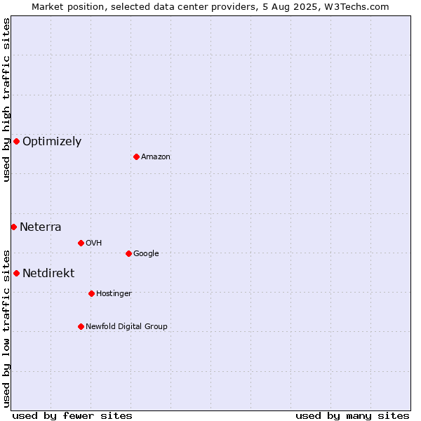 Market position of Optimizely vs. Netdirekt vs. Neterra
