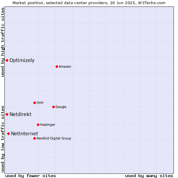 Market position of Netinternet vs. Optimizely vs. Netdirekt