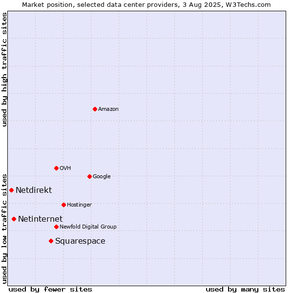 Market position of Squarespace vs. Netinternet vs. Netdirekt