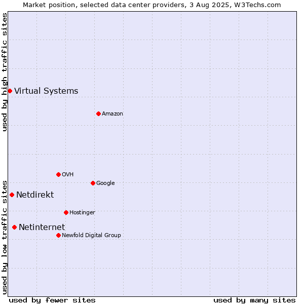 Market position of Netinternet vs. Netdirekt vs. Virtual Systems