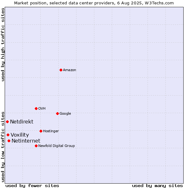 Market position of Netinternet vs. Voxility vs. Netdirekt