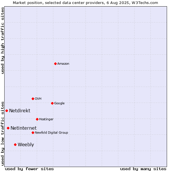 Market position of Weebly vs. Netinternet vs. Netdirekt