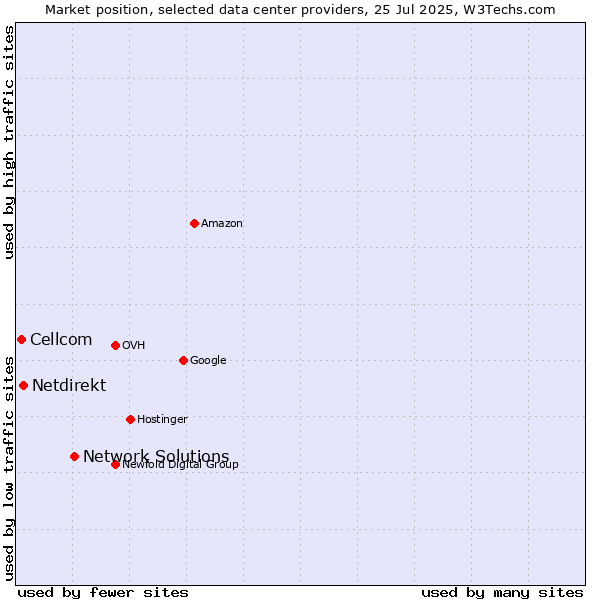 Market position of Network Solutions vs. Netdirekt vs. Cellcom