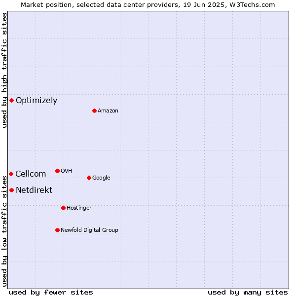 Market position of Optimizely vs. Netdirekt vs. Cellcom