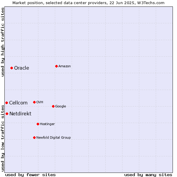 Market position of Oracle vs. Netdirekt vs. Cellcom