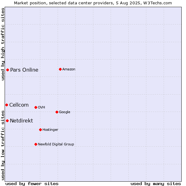 Market position of Pars Online vs. Netdirekt vs. Cellcom