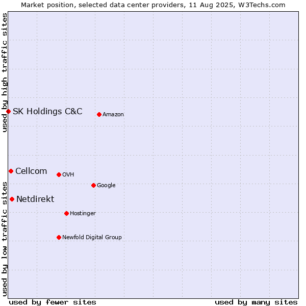Market position of Netdirekt vs. Cellcom vs. SK Holdings C&C
