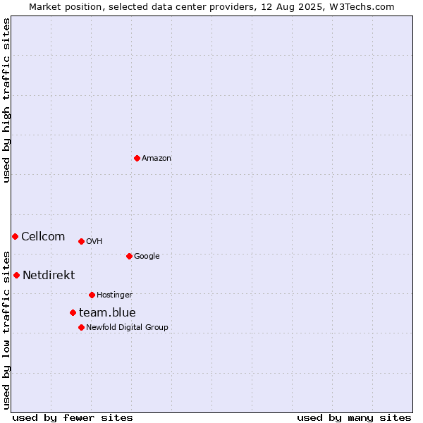 Market position of team.blue vs. Netdirekt vs. Cellcom