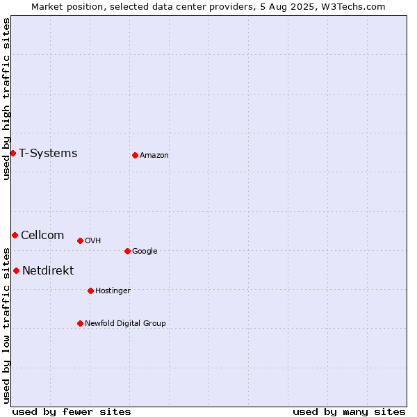 Market position of Netdirekt vs. Cellcom vs. T-Systems