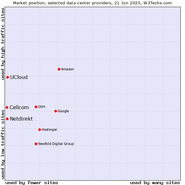Market position of UCloud vs. Netdirekt vs. Cellcom