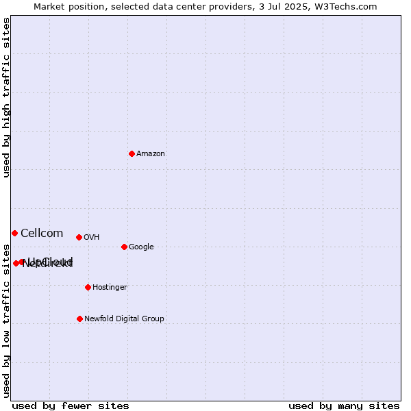 Market position of UpCloud vs. Netdirekt vs. Cellcom