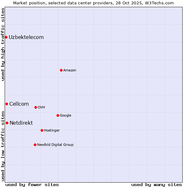 Market position of Netdirekt vs. Cellcom vs. Uzbektelecom