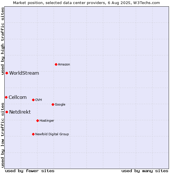 Market position of WorldStream vs. Netdirekt vs. Cellcom