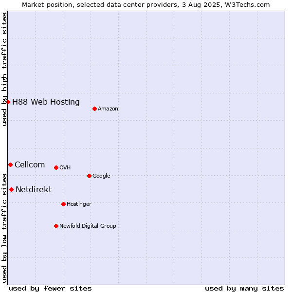Market position of Netdirekt vs. Cellcom vs. H88 Web Hosting