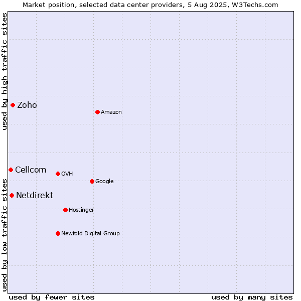 Market position of Zoho vs. Netdirekt vs. Cellcom