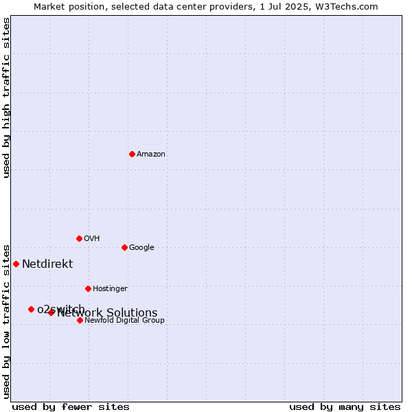 Market position of Network Solutions vs. o2switch vs. Netdirekt