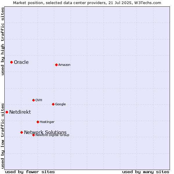 Market position of Network Solutions vs. Oracle vs. Netdirekt