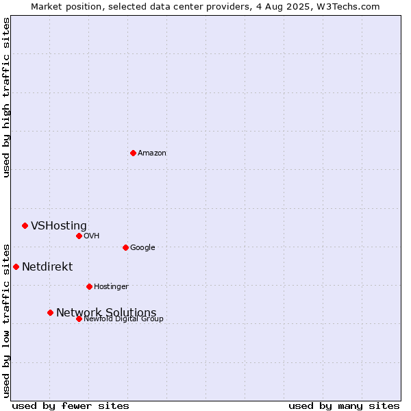 Market position of Network Solutions vs. VSHosting vs. Netdirekt