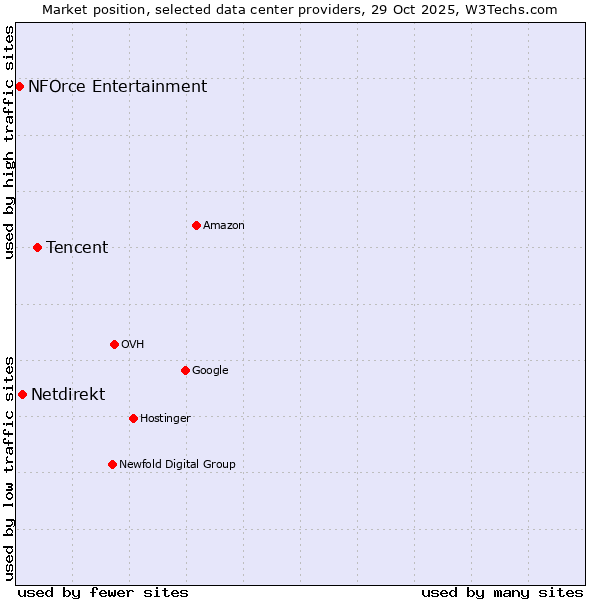 Market position of Tencent vs. Netdirekt vs. NFOrce Entertainment