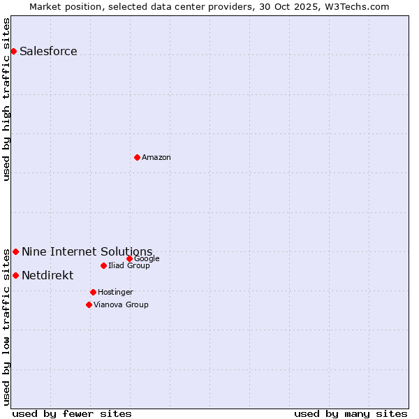 Market position of Netdirekt vs. Nine Internet Solutions vs. Salesforce