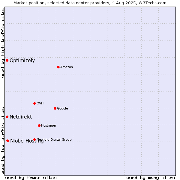 Market position of Niobe Hosting vs. Optimizely vs. Netdirekt