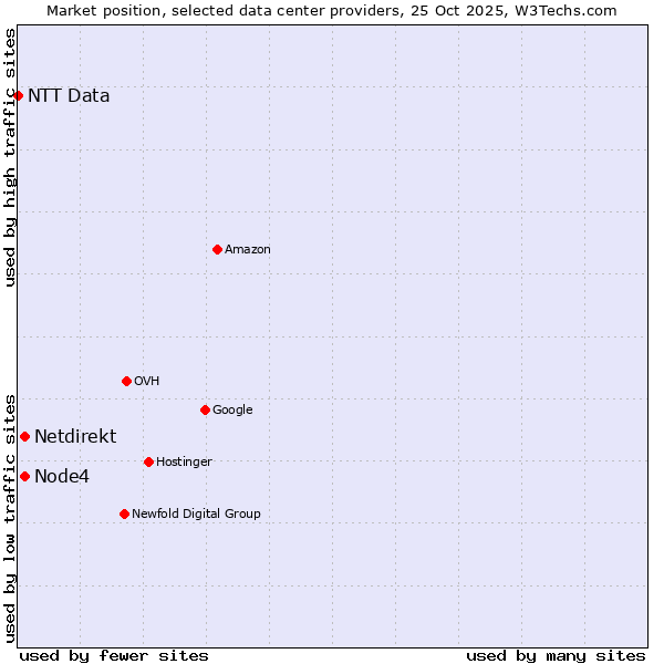 Market position of Netdirekt vs. Node4 vs. NTT Data