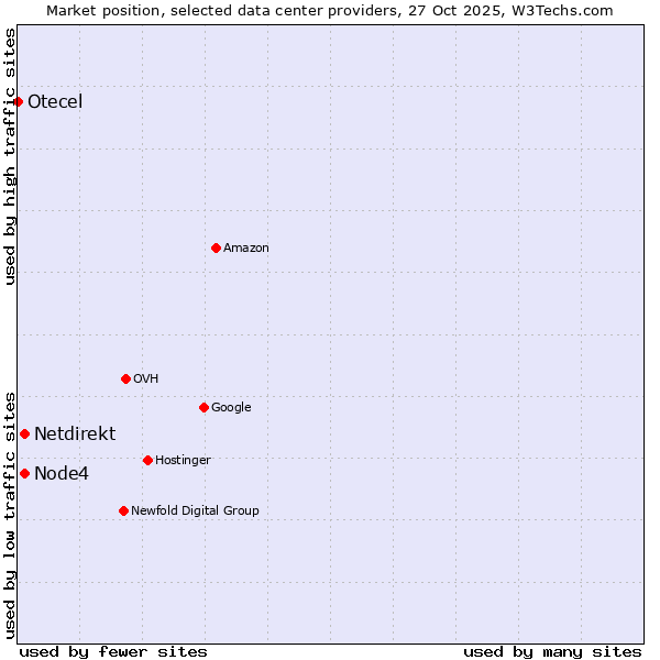 Market position of Netdirekt vs. Node4 vs. Otecel
