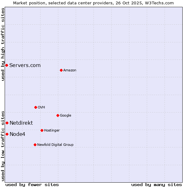 Market position of Netdirekt vs. Node4 vs. Servers.com