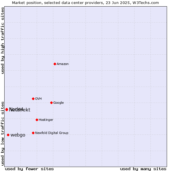 Market position of webgo vs. Netdirekt vs. Node4