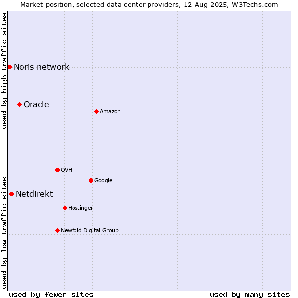Market position of Oracle vs. Netdirekt vs. Noris network