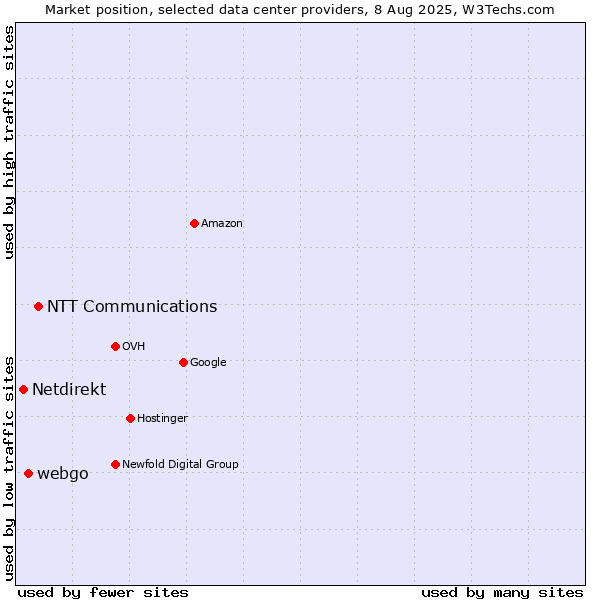 Market position of NTT Communications vs. webgo vs. Netdirekt