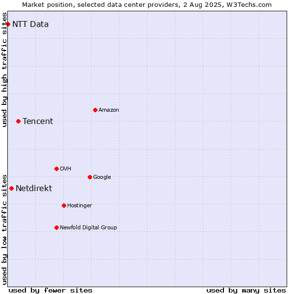 Market position of Tencent vs. Netdirekt vs. NTT Data